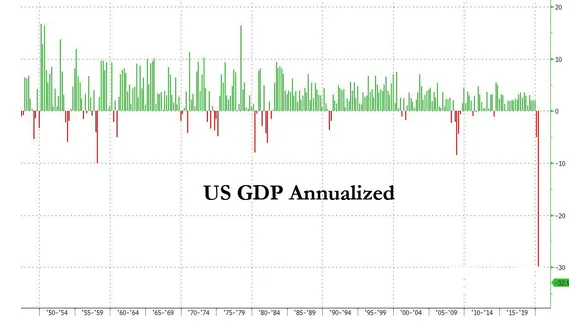 美国第二季度GDP下滑32.9% 相比第