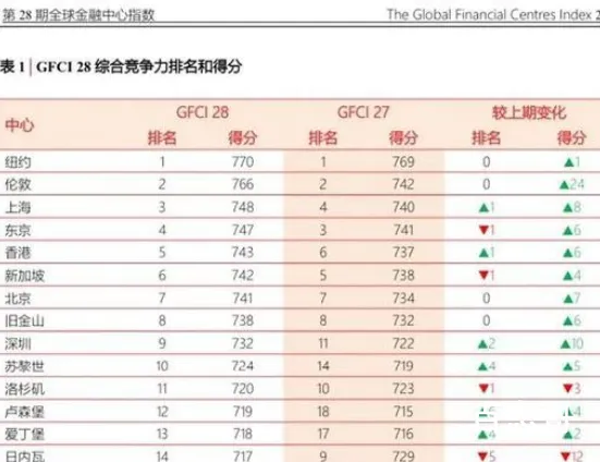 上海进入全球金融中心三强 亚太和西欧金融中心表现参差不齐