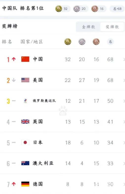 东京奥运会中国已8次包揽冠亚军 期