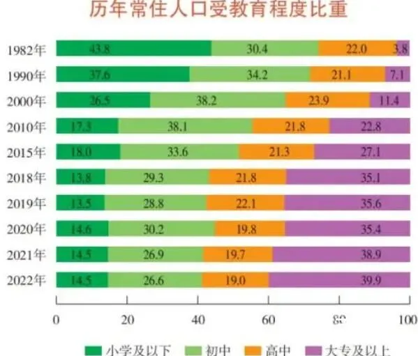 上海每5人中有两个念过大学 是全日