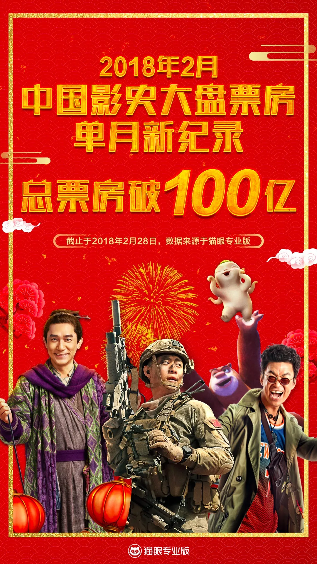 2月中国电影票房突破100亿，刷新多项